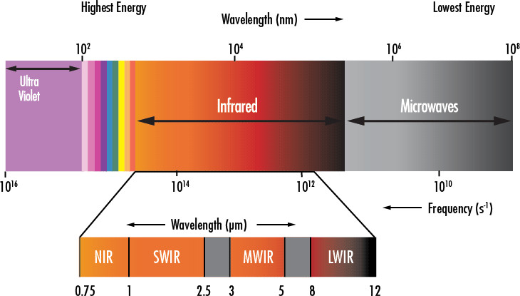 What Is Short Wavelength Infrared