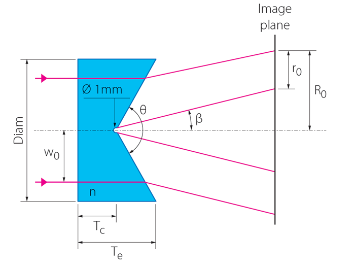 What is an Axicon?