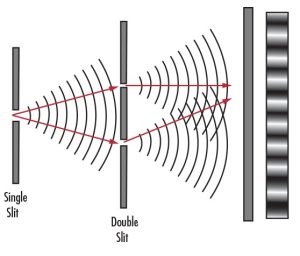 Optics Theoretical Foundations