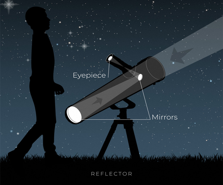 How Do Reflecting Telescopes Work